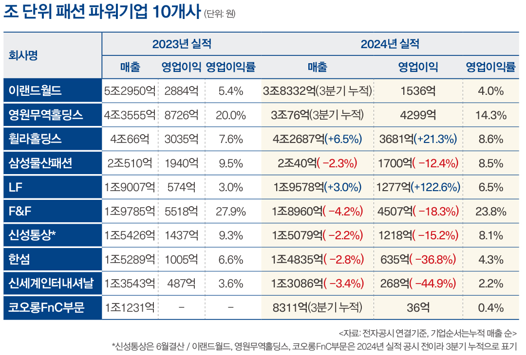 [월요기획] '조 단위' 패션 기업 10개사, 순위가 바뀐다 1909-Image